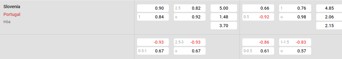 Tỷ lệ kèo Slovenia vs Bồ Đào Nha