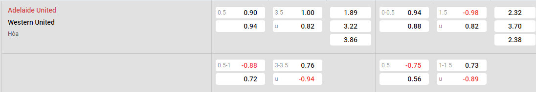 Tỷ lệ kèo Adelaide vs Western
