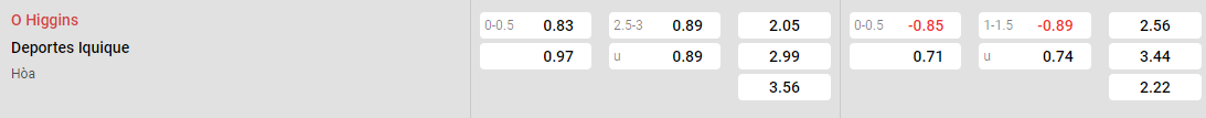 Tỷ lệ kèo O'Higgins vs Iquique