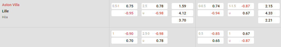 Tỷ lệ kèo Aston Villa vs Lille