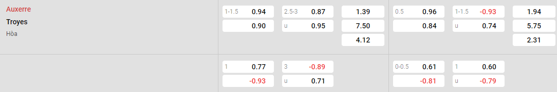 Tỷ lệ kèo Auxerre vs Troyes