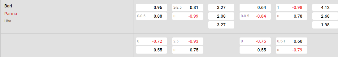 Tỷ lệ kèo Bari vs Parma