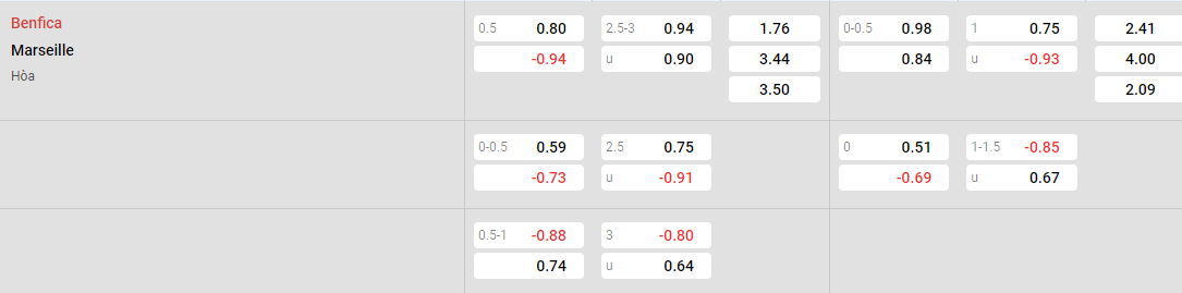 Tỷ lệ kèo Benfica vs Marseille