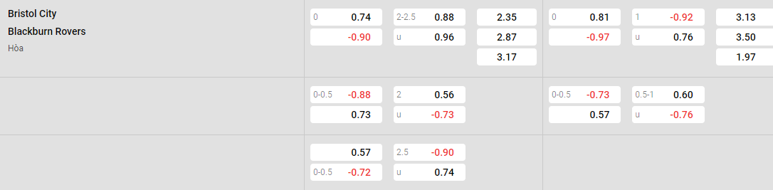 Tỷ lệ kèo Bristol vs Blackburn