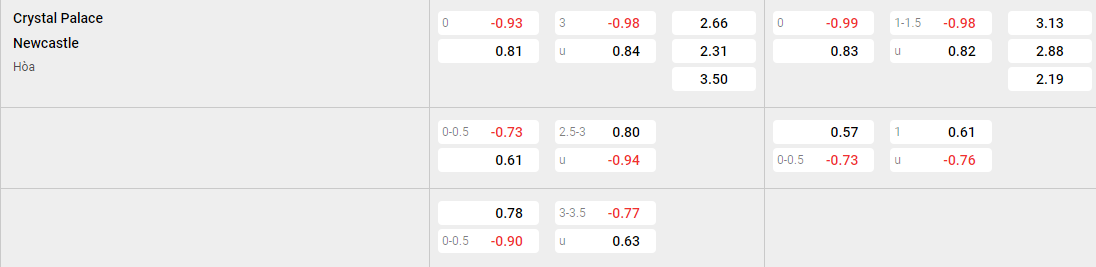 Tỷ lệ kèo Crystal Palace vs Newcastle