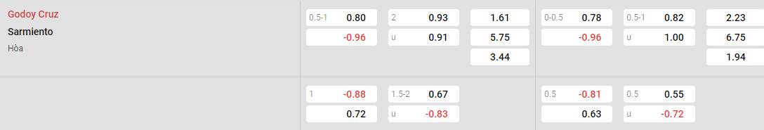Tỷ lệ kèo Godoy Cruz vs SarmientoTỷ lệ kèo Godoy Cruz vs Sarmiento