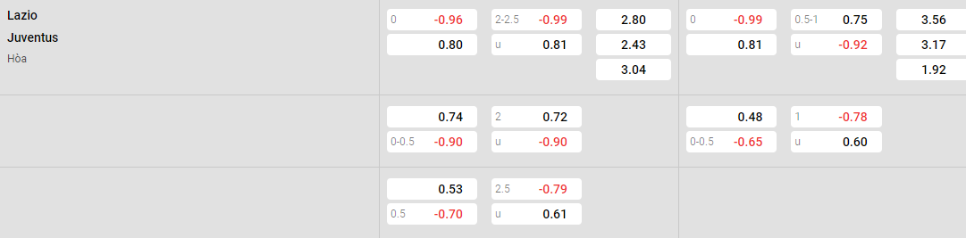 Tỷ lệ kèo Lazio vs Juventus