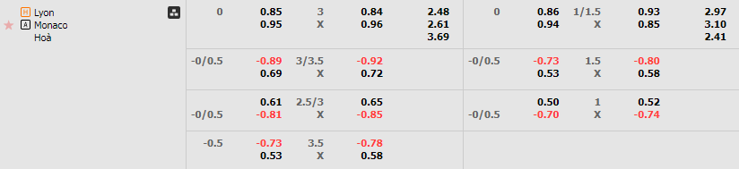 Tỷ lệ kèo Lyon vs Monaco