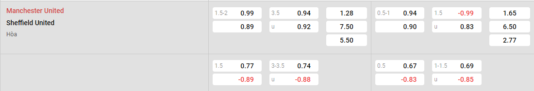 Tỷ lệ kèo MU vs Sheffield United