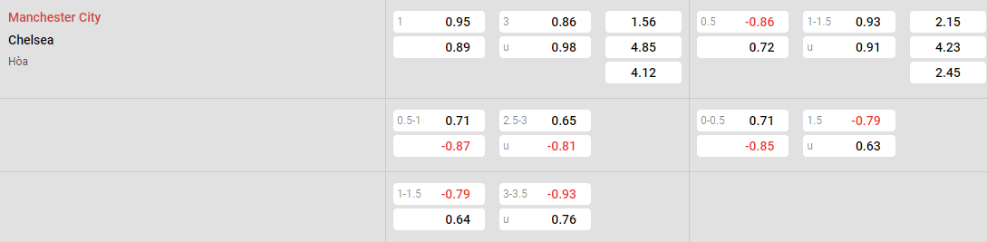 Tỷ lệ kèo Man City vs Chelsea