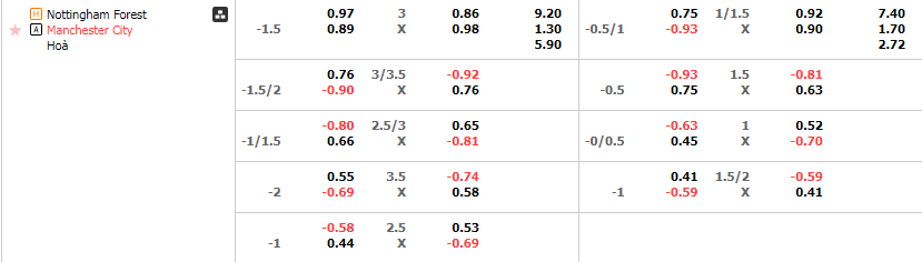 Tỷ lệ kèo Nottingham vs Man City