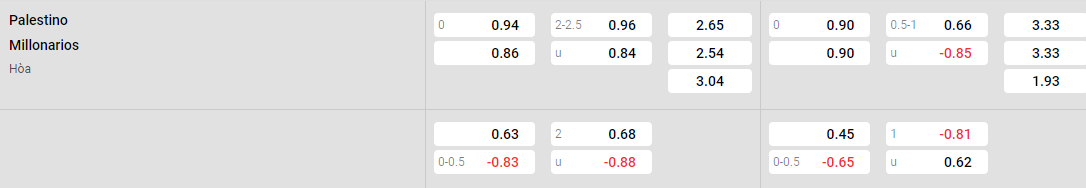 Tỷ lệ kèo Palestino vs Millonarios
