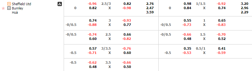 Tỷ lệ kèo Sheffield United vs Burnley