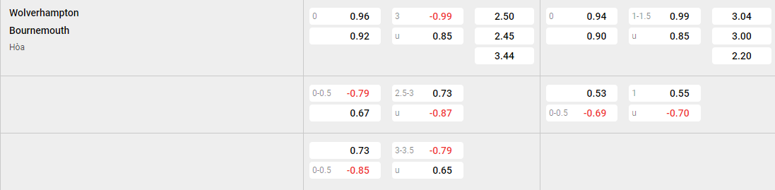 Tỷ lệ kèo Wolves vs Bournemouth