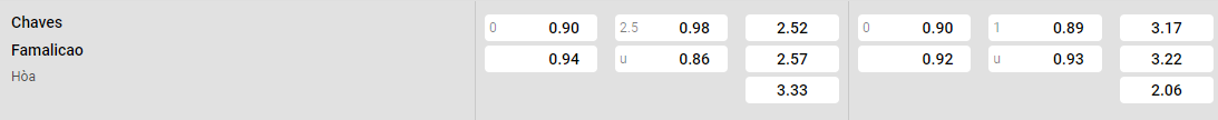 Tỷ lệ kèo Chaves vs Famalicao