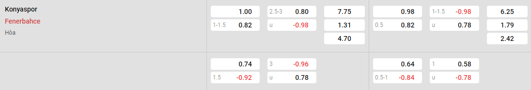 Tỷ lệ kèo Konyaspor vs Fenerbahce