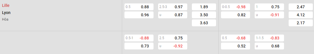 Tỷ lệ kèo Lille vs Lyon