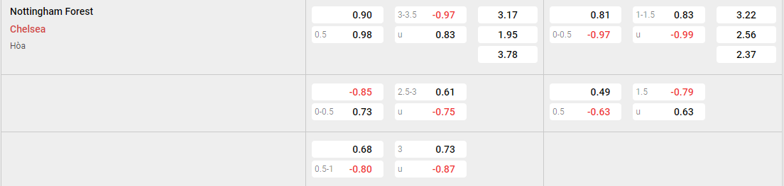Tỷ lệ kèo Nottingham vs Chelsea