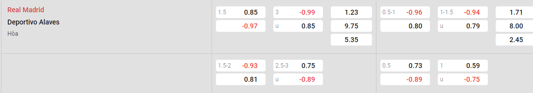 Tỷ lệ kèo Real Madrid vs Alaves