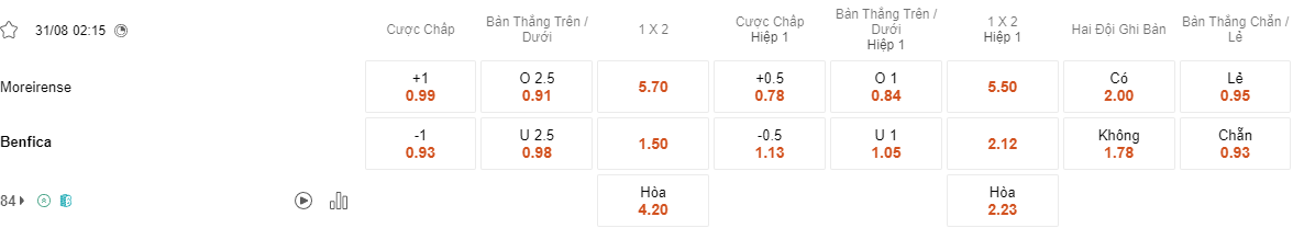 Ty le keo Moreirense vs Benfica